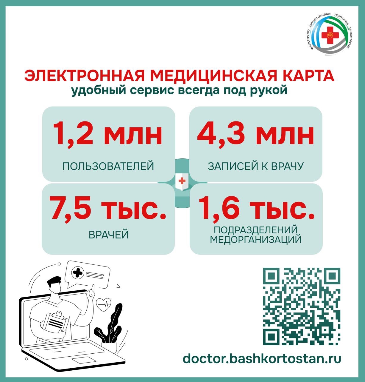 Жители Башкортостана записались к врачам через ЭМК более 4,3 млн раз