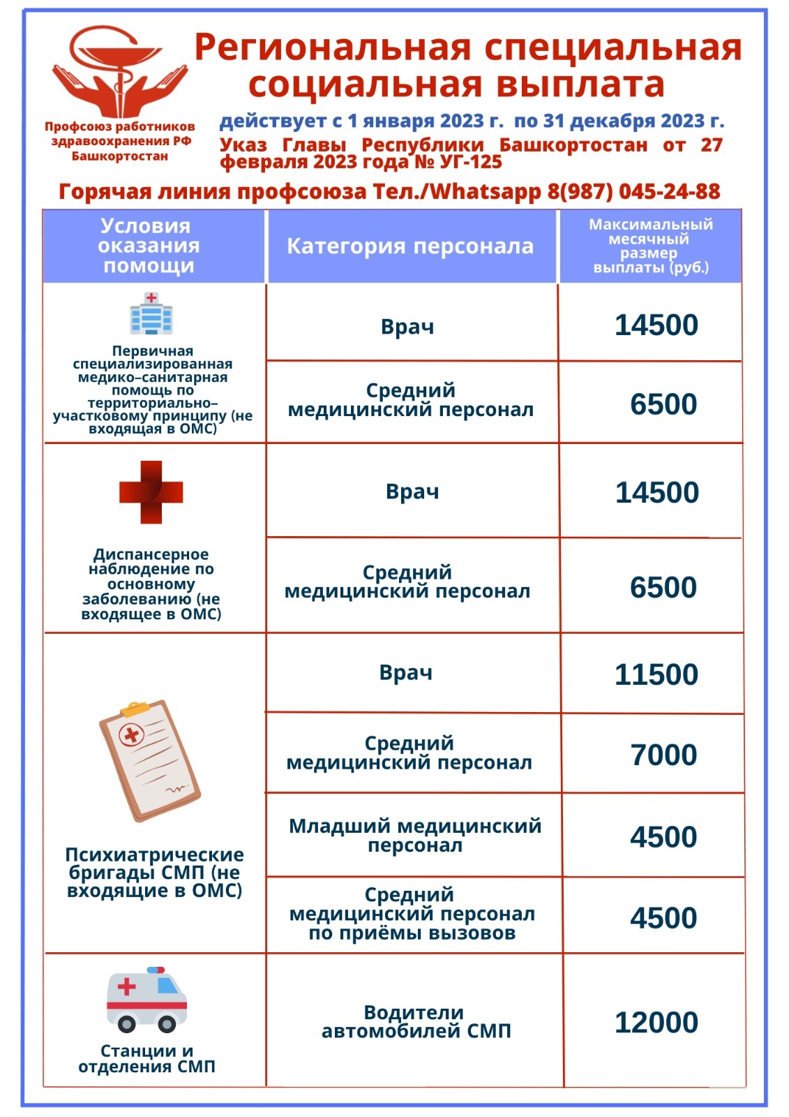 В Башкортостане введены ежемесячные доплаты отдельным категориям медработников и водителям службы 03.