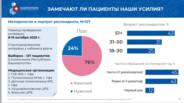 Комфортная среда и сокращение очередей: что замечают жители Башкортостана в поликлиниках Комфортная среда и сокращение очередей: что замечают жители Башкортостана в поликлиниках